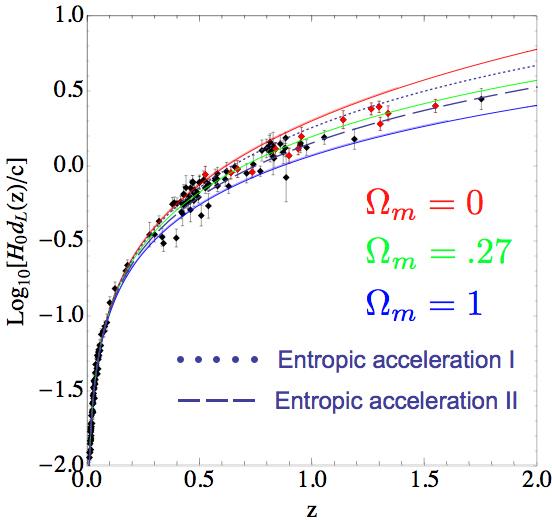 Сравнение космологических моделей с энтропийным ускорением и некоторых $\Lambda CDM$ моделей. На рисунке приведено фотометрическое расстояние $d_L$ для модели (16 ) I и (17) II.