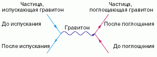 Частица, испускающая гравитон - частица, поглощающая гравитон