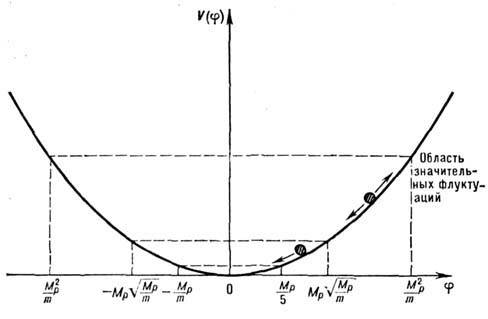 Рассмотрим, например,  модель Линде, в которой энергия вакуума объясняется скалярным полем с очень  пологим энергетическим ландшафтом
