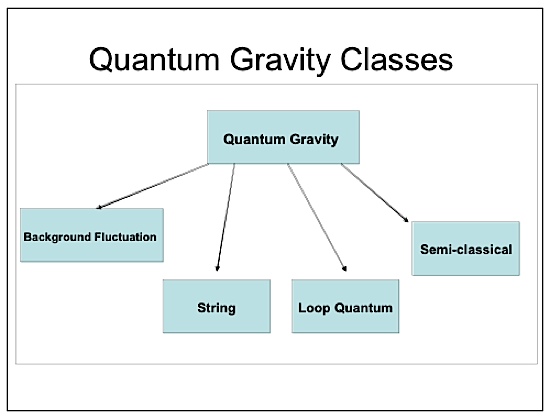 Ква́нтовая гравита́ция — направление исследований в теоретической физике, целью которого является квантовое описание гравитационного взаимодействия и, в случае успеха — объединение таким образом гравитации с остальными тремя фундаментальными взаимодействиями, то есть построение т. н. теории всего