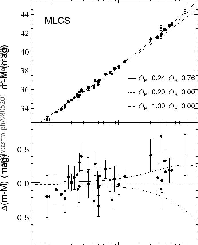 Хаббловская диаграмма видимая звездная величина - красное смещение для SN Ia, свидетельствующая об ускоренном расширении Вселенной в настоящее время (т.е. о преобладани положительной космологической постоянной в современной динамике Вселенной). В нижней части рисунка приведена разница в модуле расстояния (видимая величина - абсолютная величина) для различных космологических моделей. [Из работы A. Riess et al. 1998, AJ 116, 1009].