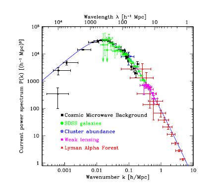 Второй набор параметров, который в общих чертах характеризует индивидуальные отклонения от однородности, описывает: (a) очень маленькие  первозданные флуктуации плотности материи, закодированные в МКФ, (b) наблюдаемые сегодня неоднородности в распределении материи, (с) возможный спектр гравитационных волн, сгененерированный инфляцией. Исходный спектр флуктуаций плотности описывается в терминах их спектра мощности, представляющий собой квадрат преобразования Фурье поля плотности,