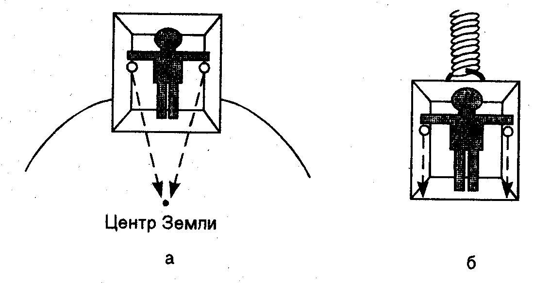 Расширение принципа относительности на неинерциальные системы, казалось бы, противоречит нашему обыденному опыту. Находясь внутри инерциальной системы, никаким экспериментом нельзя определить, движется она или покоится. Те, кто летал в самолете, знают, что в нем, как и на Земле, можно делать все: пить чай, играть в мячик и т. п. Даже если посмотреть в иллюминатор, то увидишь, что самолет как бы висит неподвижно над облаками. Однако, когда самолет начинает сбавлять скорость и идет на посадку, пассажиры сразу же это замечают. Эйнштейн предлагает провести мысленный эксперимент с лифтом, подвешенным над Землей. Наблюдатели, находящиеся внутри него, не смогут определить в некоторых ситуациях, находятся они в покое или в движении. Представим себе, что в какой-то момент времени канат, на котором подвешен лифт, обрывается, и наблюдатели в нем оказываются в состоянии свободного падения. В этом случае они не смогут определить, какое из двух противоположных утверждений будет истинным