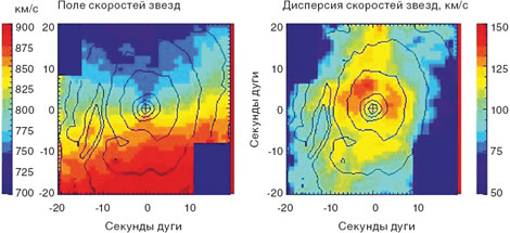 Центральная область спиральной галактики NGC 3623, исследованной нами по данным спектрографа SAURON: слева — поле скоростей вращения звезд, справа — дисперсия (хаотических) скоростей звезд
