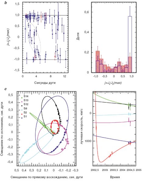(a) Самый центр нашей Галактики, как он виден на длине волны 2 микрона; стрелками отмечено положение радиоисточника Стрелец-А, который считается сверхмассивной черной дырой и является динамическим центром всех околоядерных звездных систем
