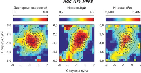 Карты центральных областей размером 16x16 (что соответствует нескольким сотням парсек) для двух линзовидных галактик NGC 1161 и NGC 4179. Красным цветом выделены области максимальной ширины и глубины линий поглощения магния и железа. Положения центров яркости отмечены крестиками. Скорее всего, вытянутые звездные структуры представляют собой околоядерные диски, образовавшиеся во вторичной вспышке звездообразования