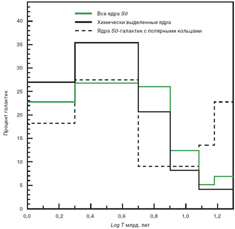 Распределение абсолютных средних возрастов звездного населения в ядрах 60 исследованных линзовидных галактик. Средний возраст ядер в галактиках с химически выделенными ядрами (коричневая линия) составляет примерно 3 млрд. лет. 