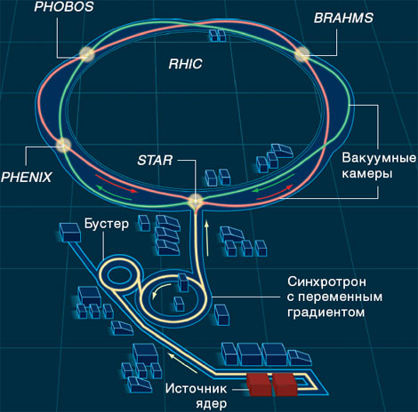 RHIC состоит из двух кольцевых вакуумных камер длиной по 3,8 км (красная и зеленая), в которых золото и другие тяжелые ядра ускоряются до 0,9999 скорости света. Пучки ядер пересекаются в шести местах. В четырех из них ядра сталкиваются в лоб, создавая мини-взрывы, имитирующие условия Большого взрыва, в котором родилась Вселенная. Детекторы BRAHMS, PHENIX, PHOBOS и STAR регистрируют осколки, разлетающиеся из точек столкновения