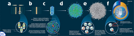 В RHIC сталкиваются ядра золота, летящие почти со скоростью света. Каждое столкновение (мини-взрыв) проходит в несколько этапов. Сначала возникает короткоживущий расширяющийся файербол, состоящий из глюонов (зеленые), кварков и антикварков, в основном верхних, нижних и странных (синие) с небольшим количеством более тяжелых очарованных и красивых (красные). В конце файербол взрывается и разлетается на адроны (серебряные), которые детектируются вместе с фотонами и другими продуктами распада. Физические свойства кварк-глюонной среды определяются по свойствам регистрируемых частиц