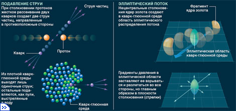 О том, что кварк-глюонная среда ведет себя как жидкость, свидетельствуют два явления: подавление струи частиц и эллиптическое распределение потока. Подавление струи говорит о том, что кварки и глюоны плотно упакованы, а эллиптический поток не наблюдался бы, если бы среда вела себя как газ