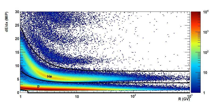  Данные аппарата PAMELA явно свидетельствуют против текущей модели, с помошью которой построены сплошные линии на рисунке.