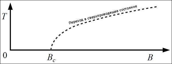 Область сверхпроводимости на этом графике, связывающем температуру и индукцию поля, находится справа от кривой. При росте температуры значение индукции, на котором совершается переход, также увеличивается. (Иллюстрация автора работы.)