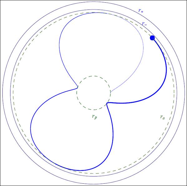 Пример стабильной периодической орбиты для частицы в невращающейся заряженной чёрной дыре. r<sub>+</sub> и r<sub>–</sub> — горизонты событий и Коши. (Иллюстрация автора работы.)