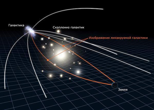Схема гравитационного линзирования (иллюстрация НАСА, ESA и L. Calçada).