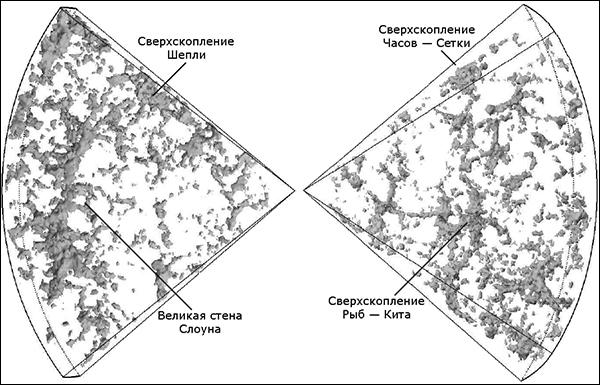 Великая стена Слоуна на карте, полученной при обработке данных исследования <noindex><a target=_blank href=http://www2.aao.gov.au/2dFGRS/>2dF Galaxy Redshift Survey</a></noindex> (иллюстрация W. Schaap et al., 2dF Galaxy Redshift Survey). 