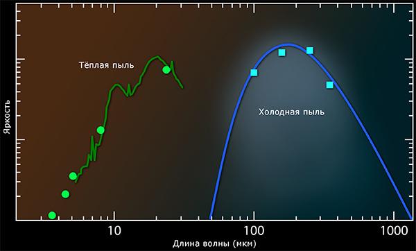 Спектры, снятые «Спитцером» и «Гершелем» (иллюстрация ESA / НАСА-JPL / UCL / STScI). 