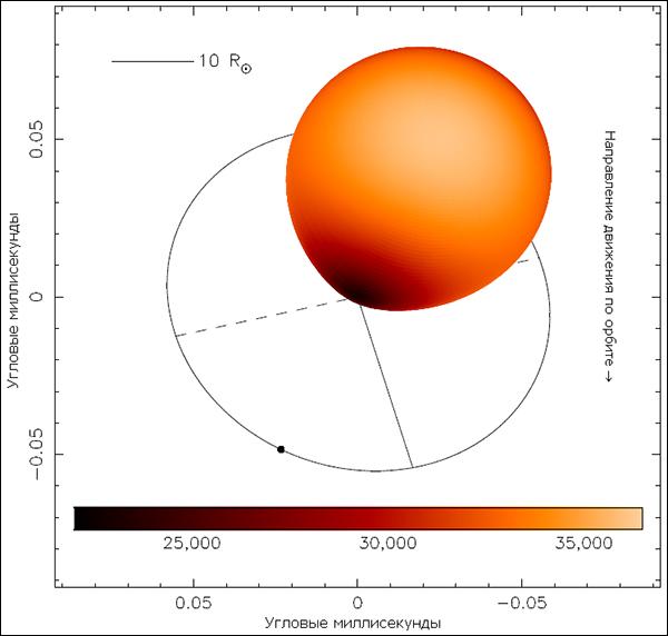 Уточнённая схема системы Лебедь Х-1. Орбита чёрной дыры обозначена эллипсом с большой и малой осями (сплошной и пунктирной линиями). Цветом показана эффективная температура в кельвинах. (Иллюстрация из Astrophysical Journal.)