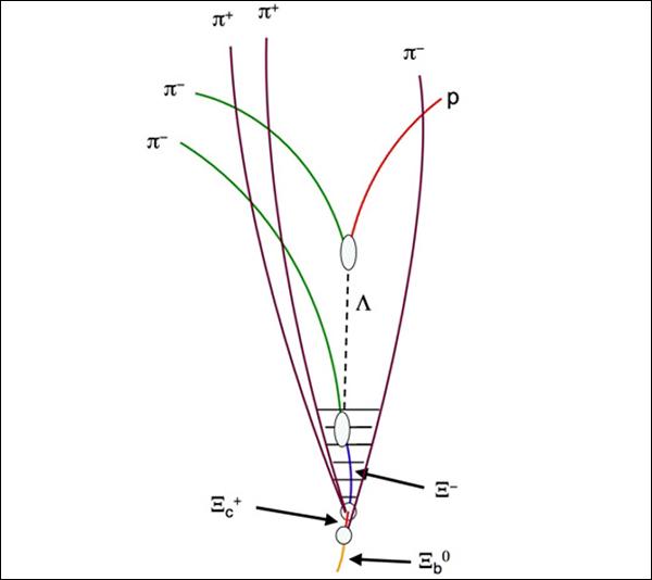 Распад Ξ<sub>b</sub><sup>0</sup> (иллюстрация CDF collaboration).