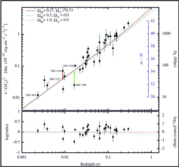 Диаграмма Хаббла. На правой вертикальной оси представлены расстояния. Горизонтальная ось — красное смещение. (Иллюстрация авторов работы.)