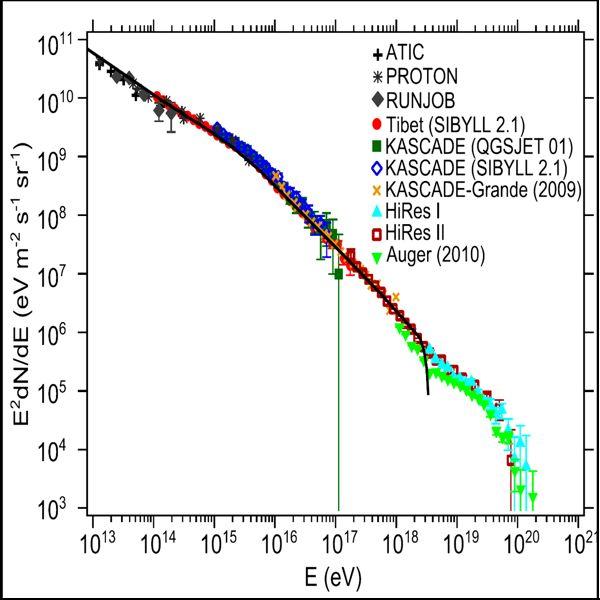 Распределение космических лучей по энергиям. В области 10<sup>15</sup> эВ виден небольшой изгиб — «колено». (Иллюстрация авторов работы.)