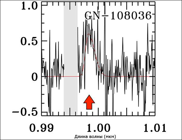 Часть спектра GN-108036 с отмеченной красным линией, которую авторы классифицировали как Ly<sub>α</sub> (иллюстрация Y. Ono et al).