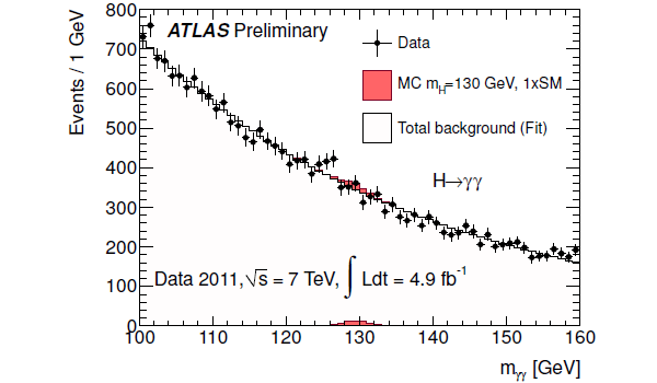 Данные детектора ATLAS по двухфотонному рождению в области инвариантных масс от 100 до 160 ГэВ. Рисунок из статьи Combination of Higgs Boson Searches with up to 4.9 fb<sup>–1</sup> of pp Collision Data Taken at √s=7 TeV with the ATLAS Experiment at the LHC