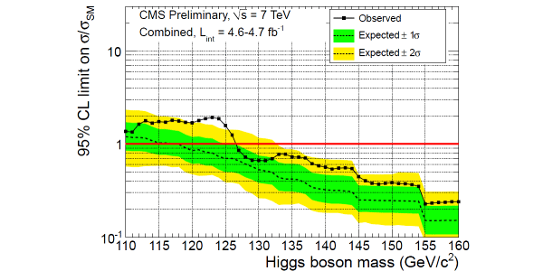 Обновленные данные детектора CMS по поиску хиггсовского бозона. Показан график чувствительности детектора к хиггсовскому бозону с массой от 110 до 160 ГэВ. Рисунок из статьи Combination of SM Higgs Searches