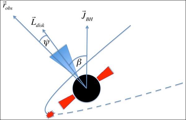 Геометрия процесса приливного разрушения звезды (иллюстрация из журнала Physical Review Letters).