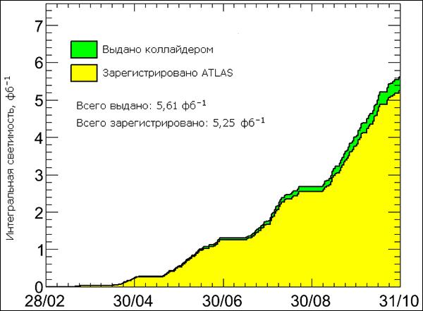 Набор статистики детектором ATLAS в 2011 году (иллюстрация ATLAS Collaboration).
