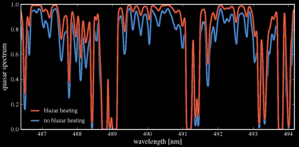 Красная линия куда больше соответствует результатам наблюдений, чем синяя, в которой нагрев от блазаров не учтён. (Изображение HITS).