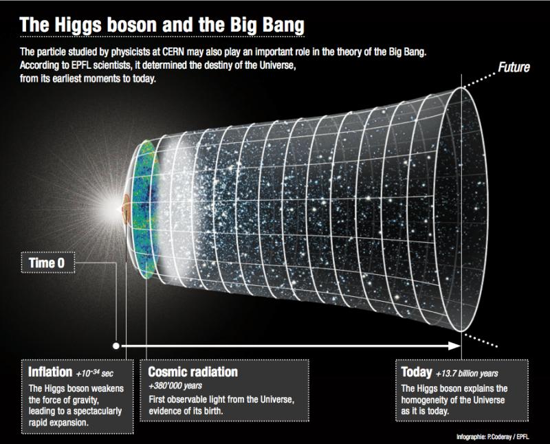 Более того, она играет специальную роль, определяя массы всех других частиц, движущихся в хиггсовом поле. Существование бозона Хиггса может объяснить загадку столь различных масс элементарных частиц, начиная от нейтрино и заканчивая топ-кварком.
