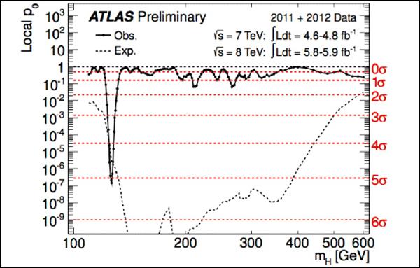 Статистическая значимость сигналов, зарегистрированных CMS (сверху) и ATLAS.