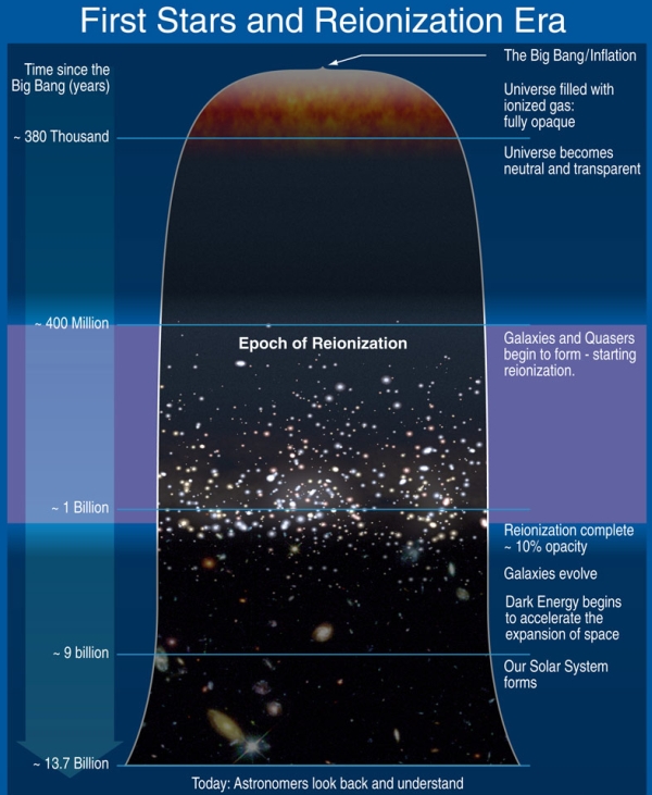 Примерно через 400 млн лет после Большого взрыва началась реионизация, один из наиболее ярких моментов в истории Вселенной. (Здесь и ниже иллюстрации NASA's Marshall Space Flight Center.)