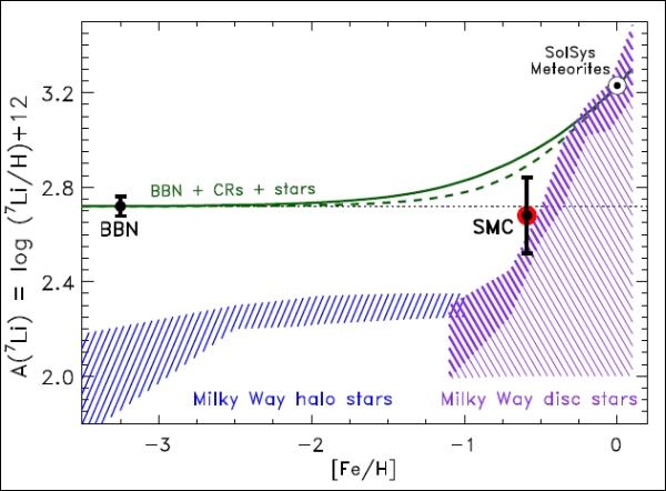 Оценки присутствия лития в Малом Магеллановом Облаке (красная точка), диске нашей Галактики (лиловый) и её периферии (синий) (здесь и ниже иллюстрации Christopher Howk et al.).