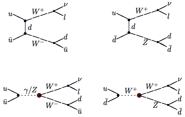 Рис. 1. Процесс рождения лептона (электрона или мюона), нейтрино и двух кварков в столкновении кварка и антикварка через промежуточное образование и распад двух электрослабых бозонов. Рис. с сайта www-cdf.fnal.gov