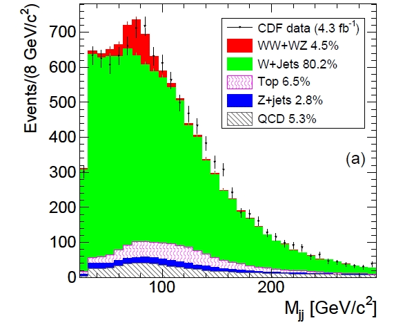 Рис. 2. Распределение событий по инвариантной массе двух струй. Изображение из обсуждаемой статьи